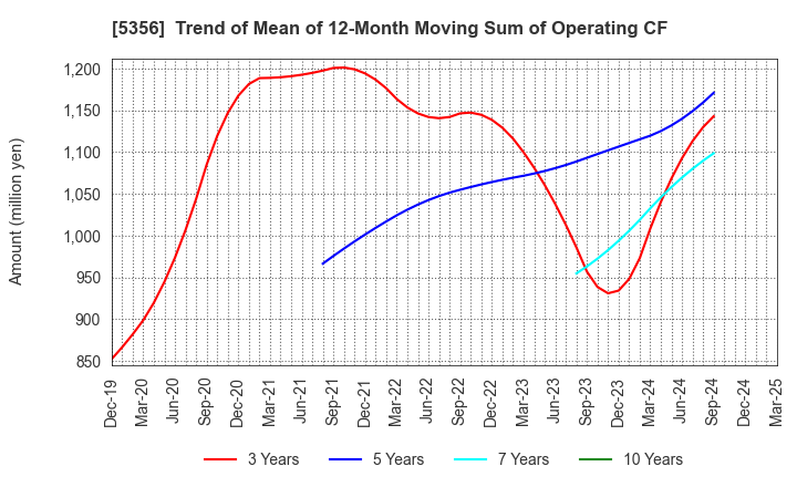 5356 MINO CERAMIC CO.,LTD.: Trend of Mean of 12-Month Moving Sum of Operating CF