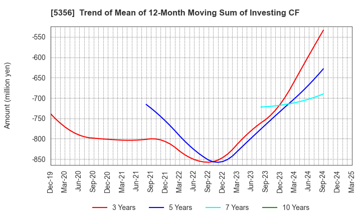 5356 MINO CERAMIC CO.,LTD.: Trend of Mean of 12-Month Moving Sum of Investing CF