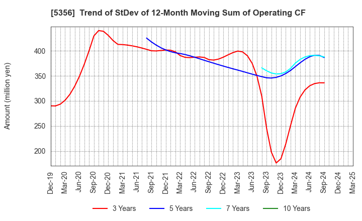 5356 MINO CERAMIC CO.,LTD.: Trend of StDev of 12-Month Moving Sum of Operating CF