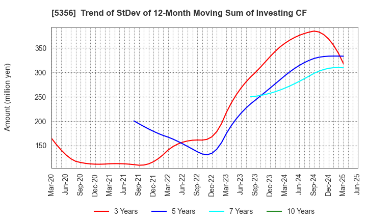 5356 MINO CERAMIC CO.,LTD.: Trend of StDev of 12-Month Moving Sum of Investing CF