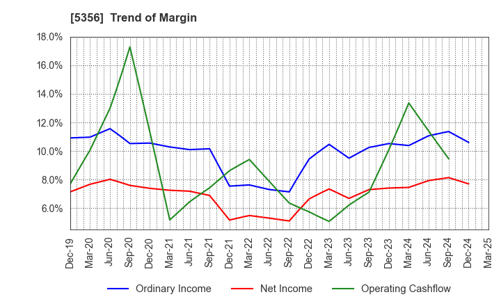 5356 MINO CERAMIC CO.,LTD.: Trend of Margin
