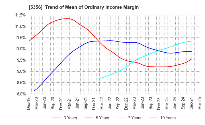 5356 MINO CERAMIC CO.,LTD.: Trend of Mean of Ordinary Income Margin