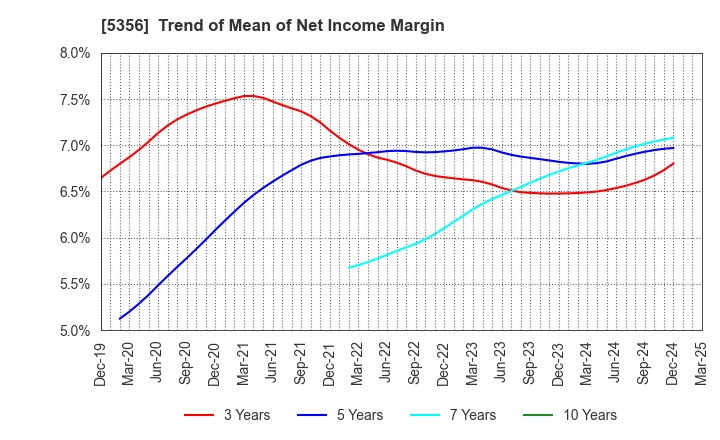 5356 MINO CERAMIC CO.,LTD.: Trend of Mean of Net Income Margin
