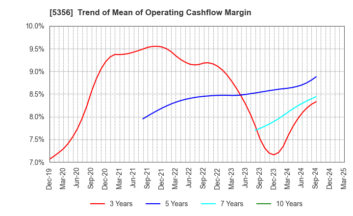 5356 MINO CERAMIC CO.,LTD.: Trend of Mean of Operating Cashflow Margin