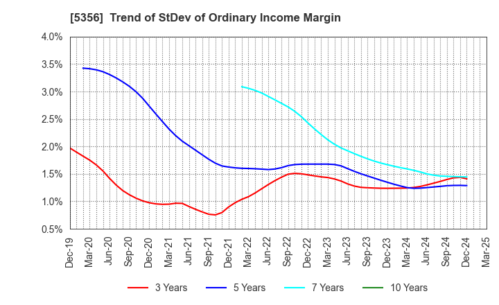 5356 MINO CERAMIC CO.,LTD.: Trend of StDev of Ordinary Income Margin