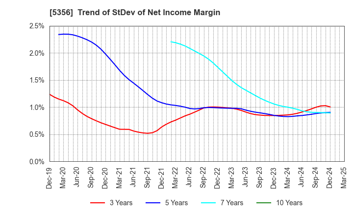 5356 MINO CERAMIC CO.,LTD.: Trend of StDev of Net Income Margin