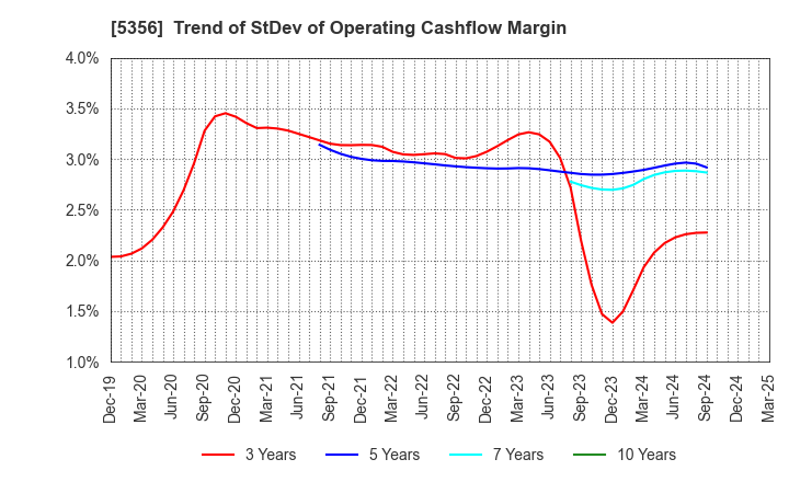 5356 MINO CERAMIC CO.,LTD.: Trend of StDev of Operating Cashflow Margin