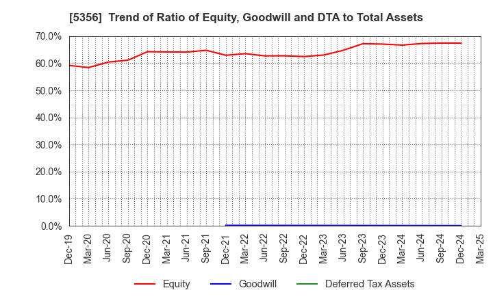 5356 MINO CERAMIC CO.,LTD.: Trend of Ratio of Equity, Goodwill and DTA to Total Assets
