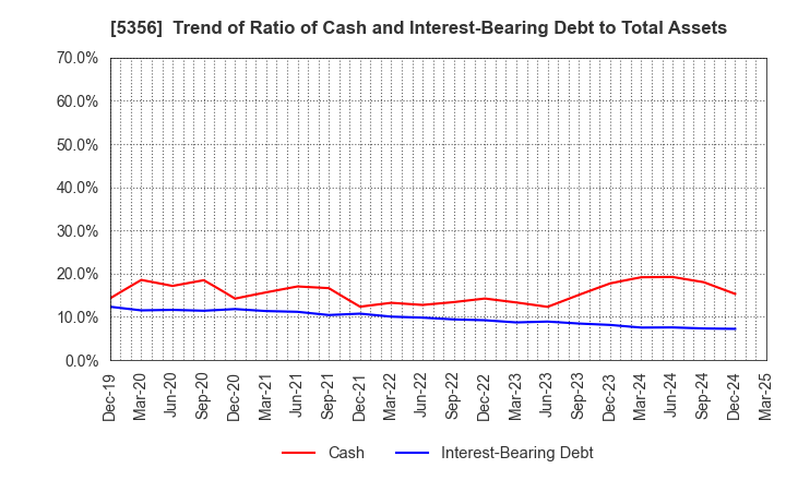 5356 MINO CERAMIC CO.,LTD.: Trend of Ratio of Cash and Interest-Bearing Debt to Total Assets
