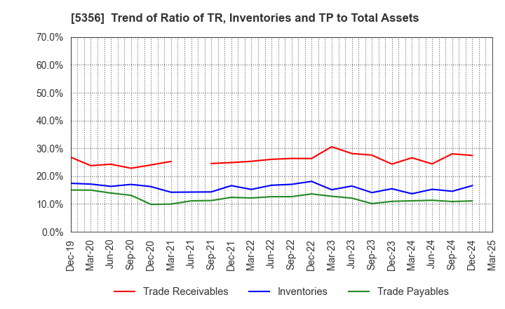 5356 MINO CERAMIC CO.,LTD.: Trend of Ratio of TR, Inventories and TP to Total Assets