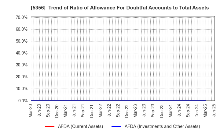 5356 MINO CERAMIC CO.,LTD.: Trend of Ratio of Allowance For Doubtful Accounts to Total Assets