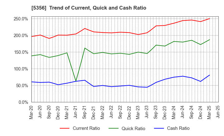 5356 MINO CERAMIC CO.,LTD.: Trend of Current, Quick and Cash Ratio
