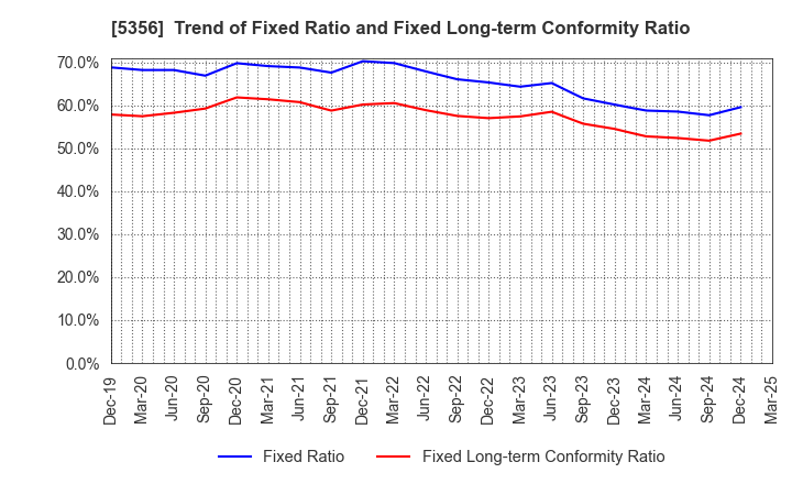 5356 MINO CERAMIC CO.,LTD.: Trend of Fixed Ratio and Fixed Long-term Conformity Ratio