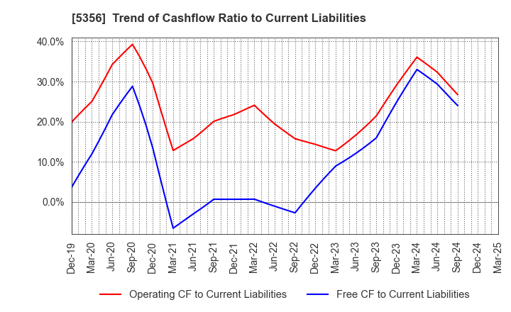 5356 MINO CERAMIC CO.,LTD.: Trend of Cashflow Ratio to Current Liabilities