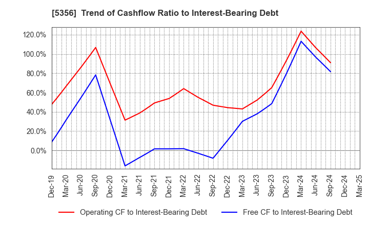 5356 MINO CERAMIC CO.,LTD.: Trend of Cashflow Ratio to Interest-Bearing Debt