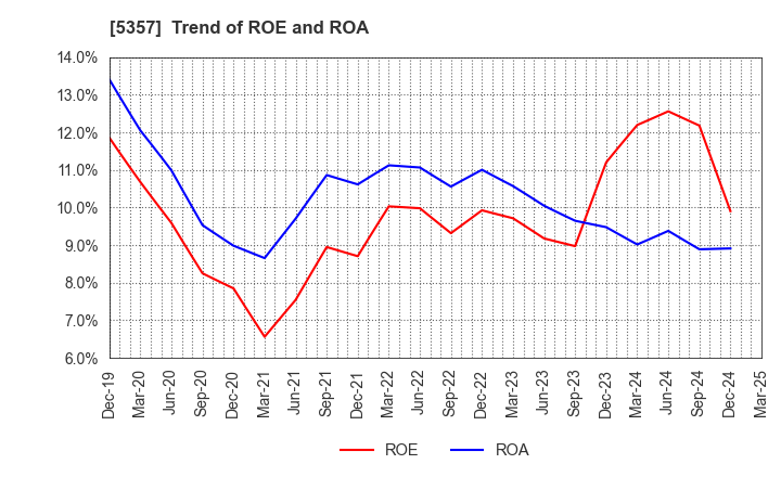 5357 YOTAI REFRACTORIES CO.,LTD.: Trend of ROE and ROA