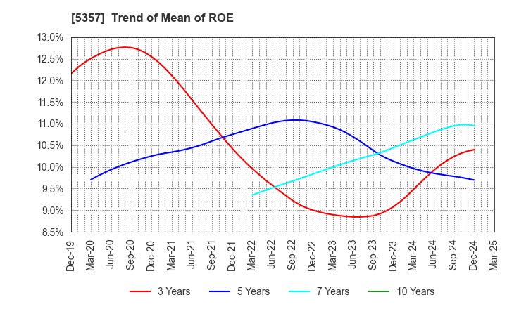 5357 YOTAI REFRACTORIES CO.,LTD.: Trend of Mean of ROE