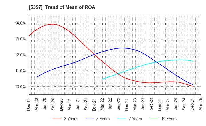 5357 YOTAI REFRACTORIES CO.,LTD.: Trend of Mean of ROA
