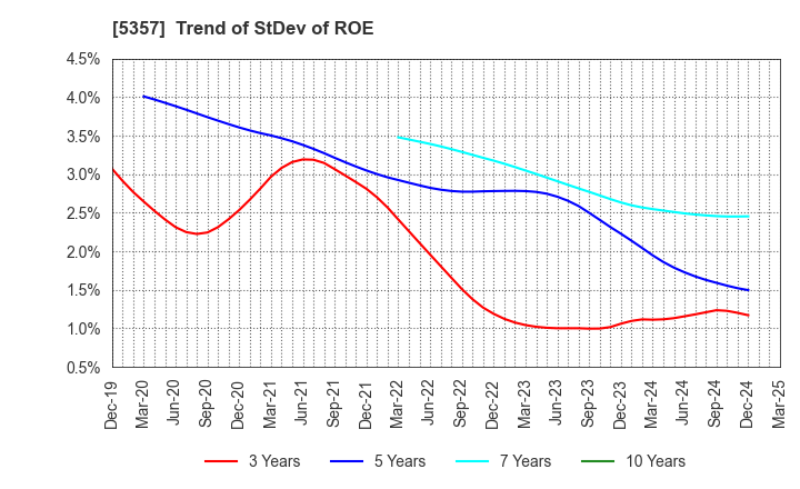 5357 YOTAI REFRACTORIES CO.,LTD.: Trend of StDev of ROE