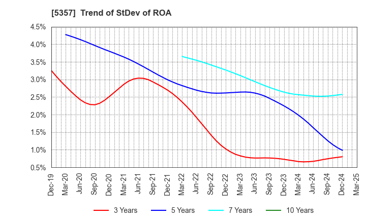 5357 YOTAI REFRACTORIES CO.,LTD.: Trend of StDev of ROA