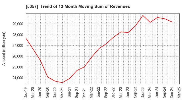 5357 YOTAI REFRACTORIES CO.,LTD.: Trend of 12-Month Moving Sum of Revenues