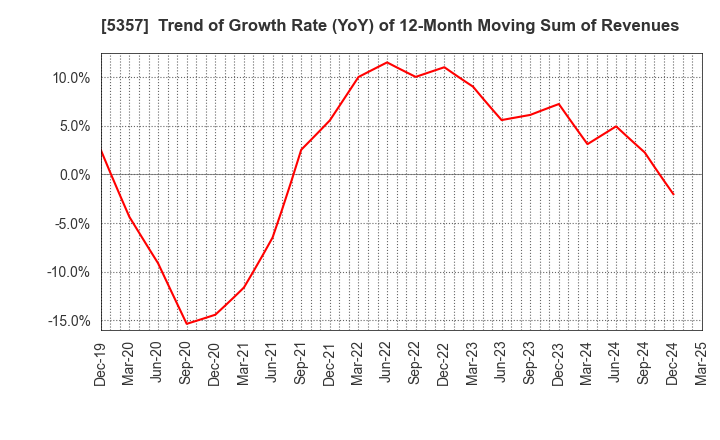 5357 YOTAI REFRACTORIES CO.,LTD.: Trend of Growth Rate (YoY) of 12-Month Moving Sum of Revenues