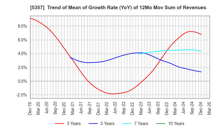 5357 YOTAI REFRACTORIES CO.,LTD.: Trend of Mean of Growth Rate (YoY) of 12Mo Mov Sum of Revenues