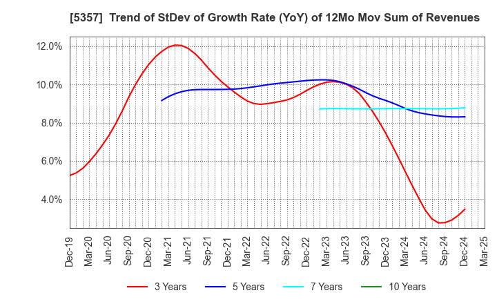 5357 YOTAI REFRACTORIES CO.,LTD.: Trend of StDev of Growth Rate (YoY) of 12Mo Mov Sum of Revenues