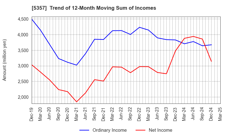 5357 YOTAI REFRACTORIES CO.,LTD.: Trend of 12-Month Moving Sum of Incomes