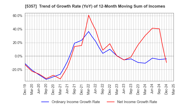 5357 YOTAI REFRACTORIES CO.,LTD.: Trend of Growth Rate (YoY) of 12-Month Moving Sum of Incomes