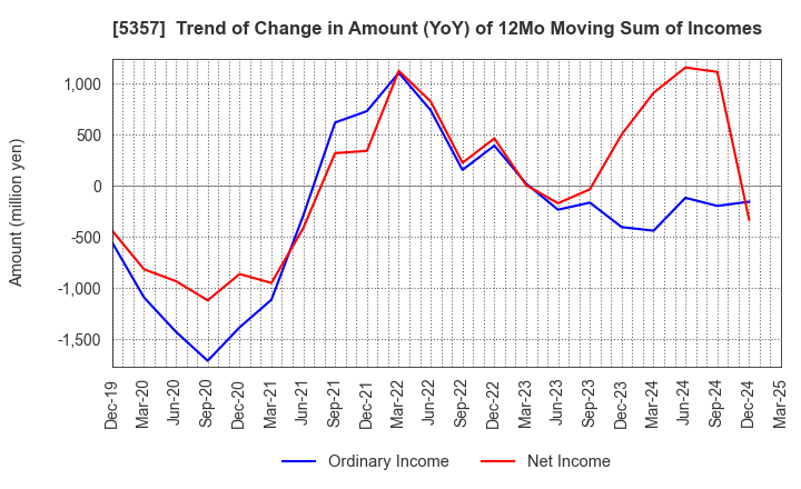 5357 YOTAI REFRACTORIES CO.,LTD.: Trend of Change in Amount (YoY) of 12Mo Moving Sum of Incomes