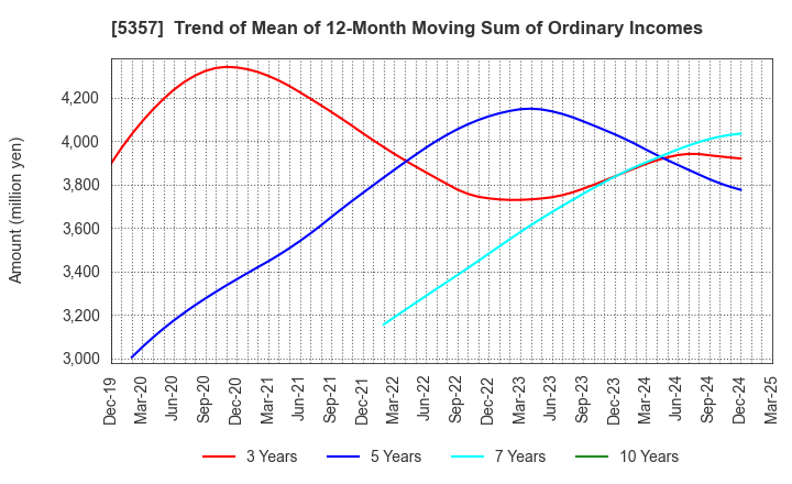 5357 YOTAI REFRACTORIES CO.,LTD.: Trend of Mean of 12-Month Moving Sum of Ordinary Incomes