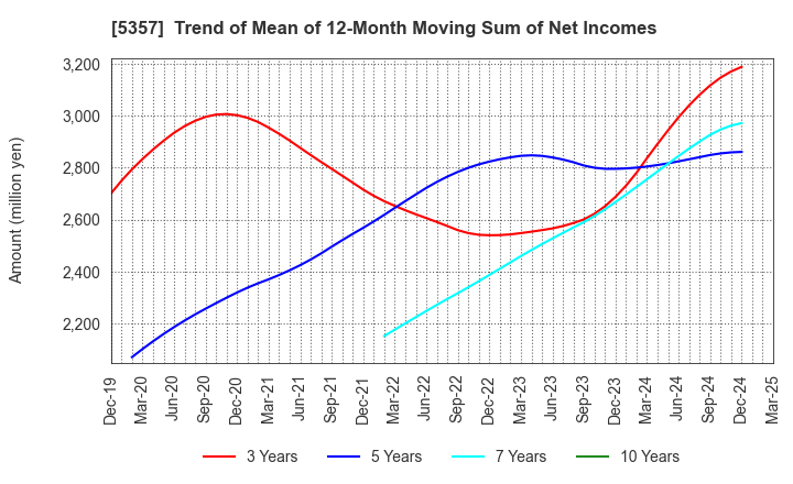 5357 YOTAI REFRACTORIES CO.,LTD.: Trend of Mean of 12-Month Moving Sum of Net Incomes