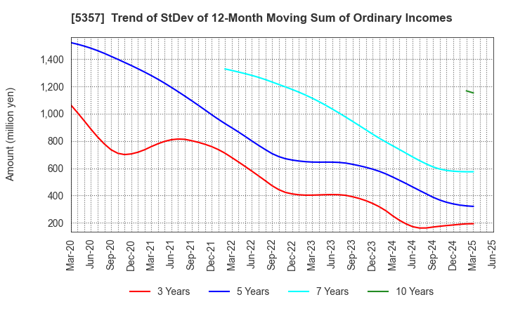 5357 YOTAI REFRACTORIES CO.,LTD.: Trend of StDev of 12-Month Moving Sum of Ordinary Incomes