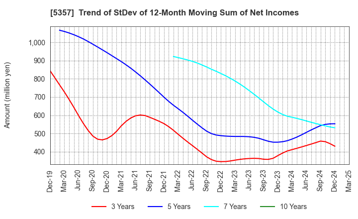 5357 YOTAI REFRACTORIES CO.,LTD.: Trend of StDev of 12-Month Moving Sum of Net Incomes