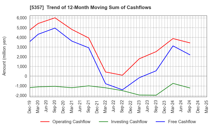 5357 YOTAI REFRACTORIES CO.,LTD.: Trend of 12-Month Moving Sum of Cashflows