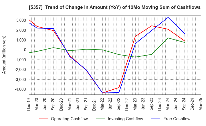 5357 YOTAI REFRACTORIES CO.,LTD.: Trend of Change in Amount (YoY) of 12Mo Moving Sum of Cashflows