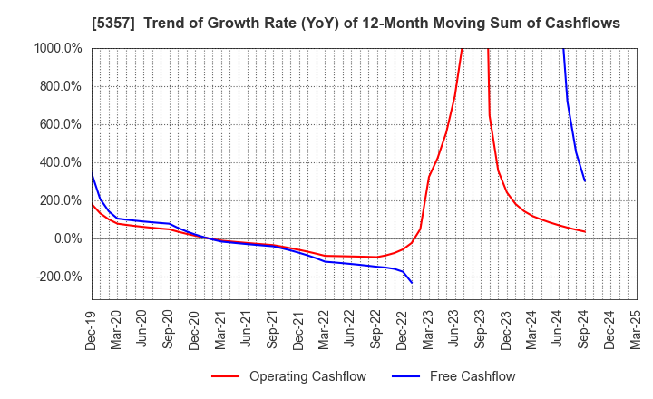 5357 YOTAI REFRACTORIES CO.,LTD.: Trend of Growth Rate (YoY) of 12-Month Moving Sum of Cashflows