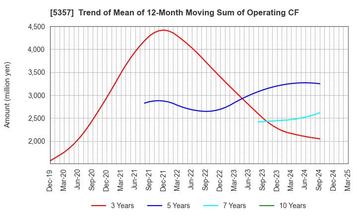 5357 YOTAI REFRACTORIES CO.,LTD.: Trend of Mean of 12-Month Moving Sum of Operating CF
