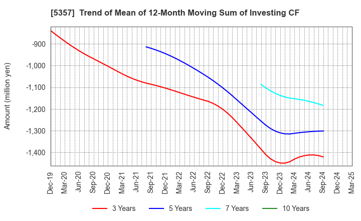 5357 YOTAI REFRACTORIES CO.,LTD.: Trend of Mean of 12-Month Moving Sum of Investing CF