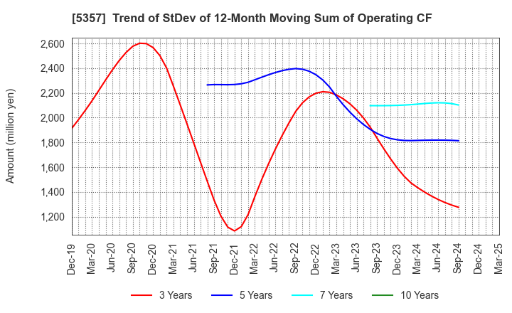 5357 YOTAI REFRACTORIES CO.,LTD.: Trend of StDev of 12-Month Moving Sum of Operating CF