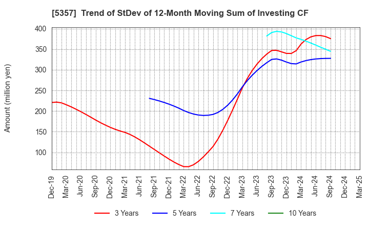 5357 YOTAI REFRACTORIES CO.,LTD.: Trend of StDev of 12-Month Moving Sum of Investing CF