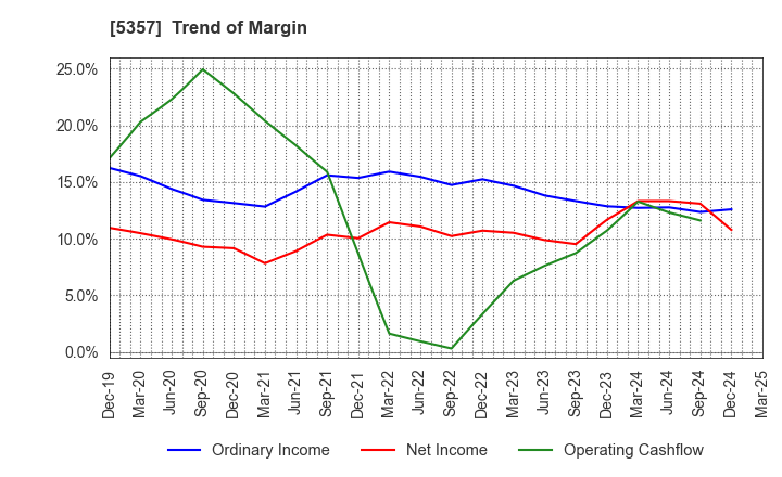 5357 YOTAI REFRACTORIES CO.,LTD.: Trend of Margin