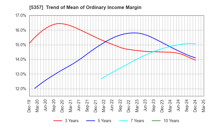 5357 YOTAI REFRACTORIES CO.,LTD.: Trend of Mean of Ordinary Income Margin