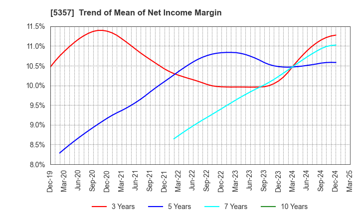 5357 YOTAI REFRACTORIES CO.,LTD.: Trend of Mean of Net Income Margin