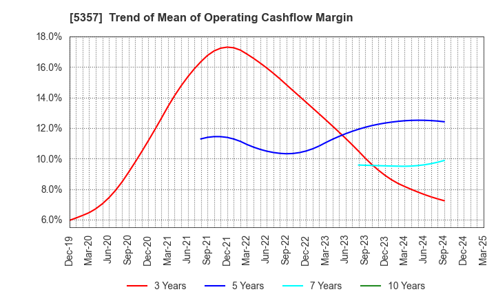 5357 YOTAI REFRACTORIES CO.,LTD.: Trend of Mean of Operating Cashflow Margin