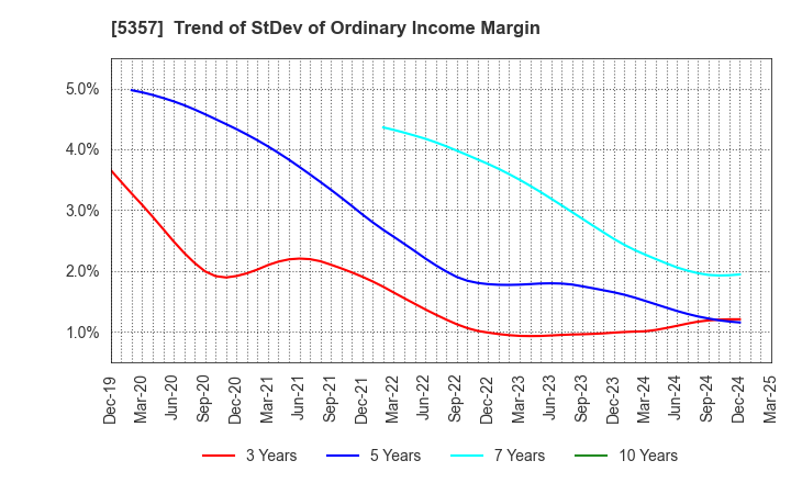 5357 YOTAI REFRACTORIES CO.,LTD.: Trend of StDev of Ordinary Income Margin