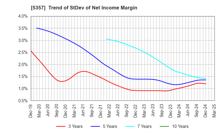 5357 YOTAI REFRACTORIES CO.,LTD.: Trend of StDev of Net Income Margin