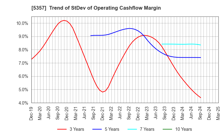 5357 YOTAI REFRACTORIES CO.,LTD.: Trend of StDev of Operating Cashflow Margin
