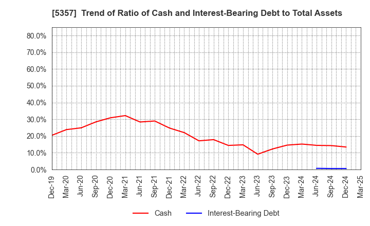 5357 YOTAI REFRACTORIES CO.,LTD.: Trend of Ratio of Cash and Interest-Bearing Debt to Total Assets
